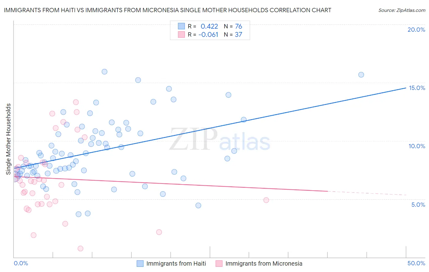Immigrants from Haiti vs Immigrants from Micronesia Single Mother Households