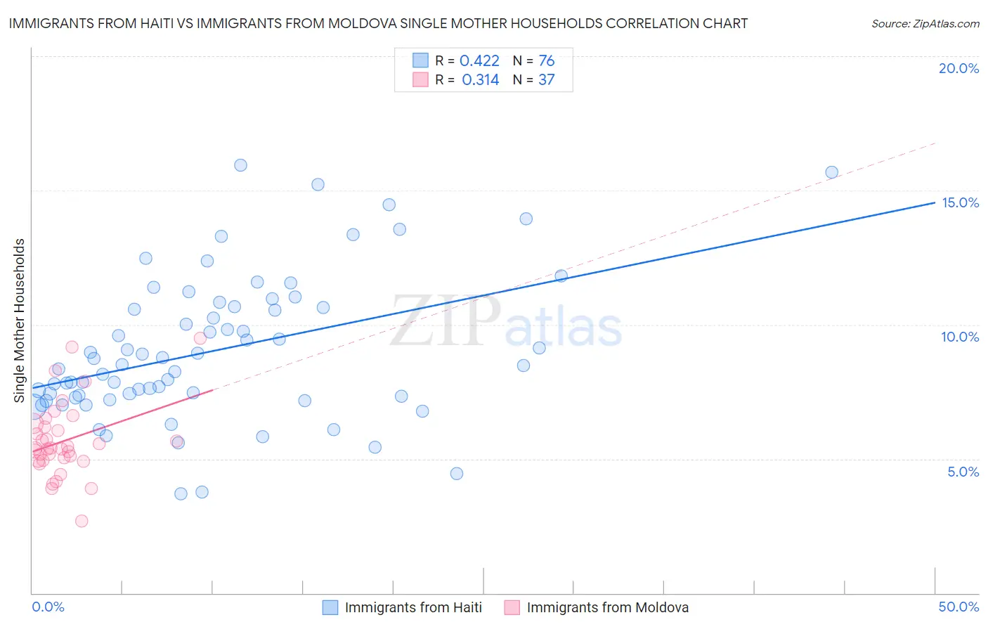 Immigrants from Haiti vs Immigrants from Moldova Single Mother Households