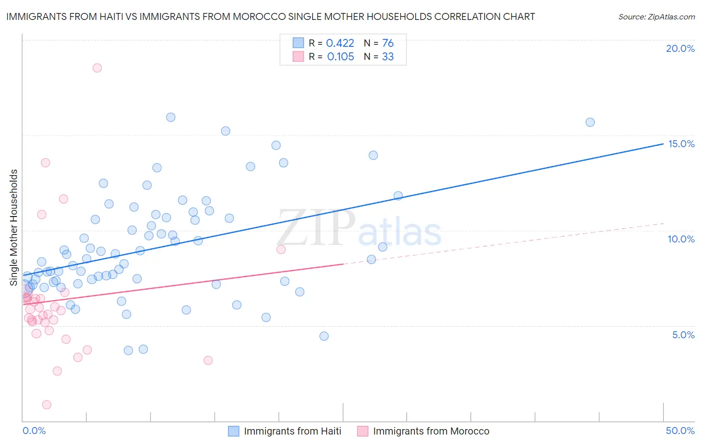 Immigrants from Haiti vs Immigrants from Morocco Single Mother Households