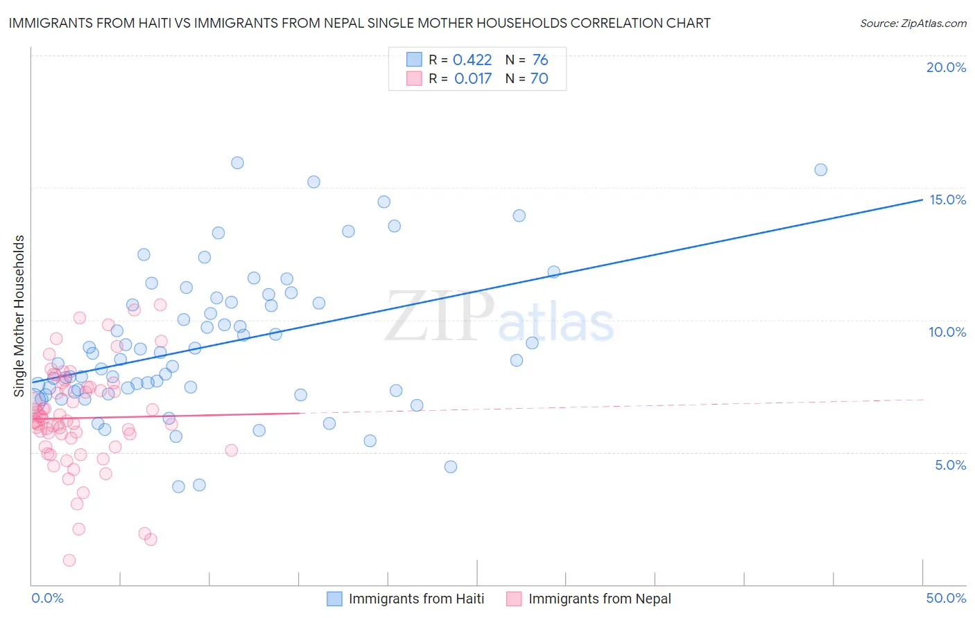 Immigrants from Haiti vs Immigrants from Nepal Single Mother Households