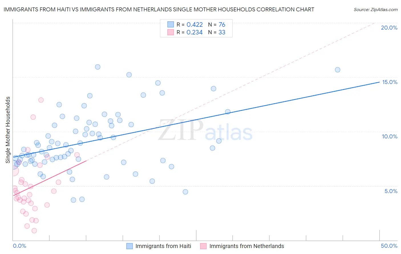 Immigrants from Haiti vs Immigrants from Netherlands Single Mother Households