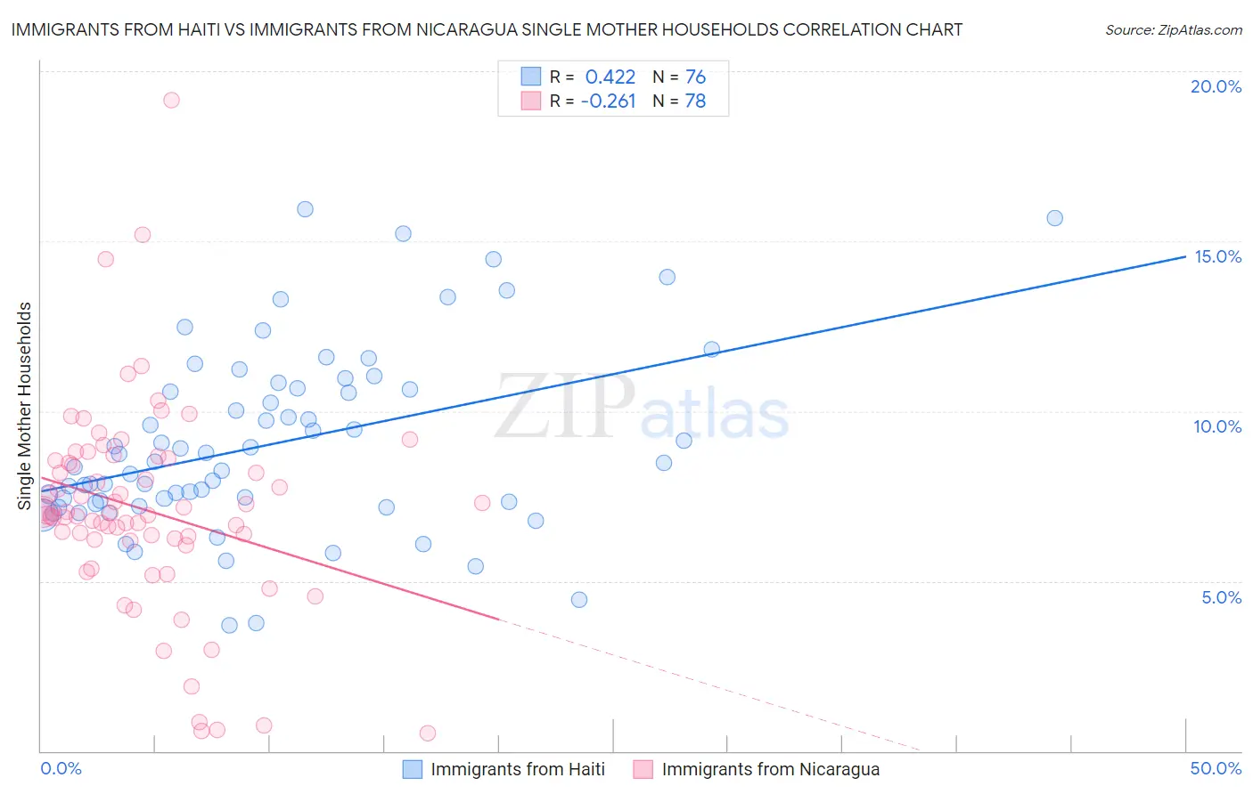 Immigrants from Haiti vs Immigrants from Nicaragua Single Mother Households
