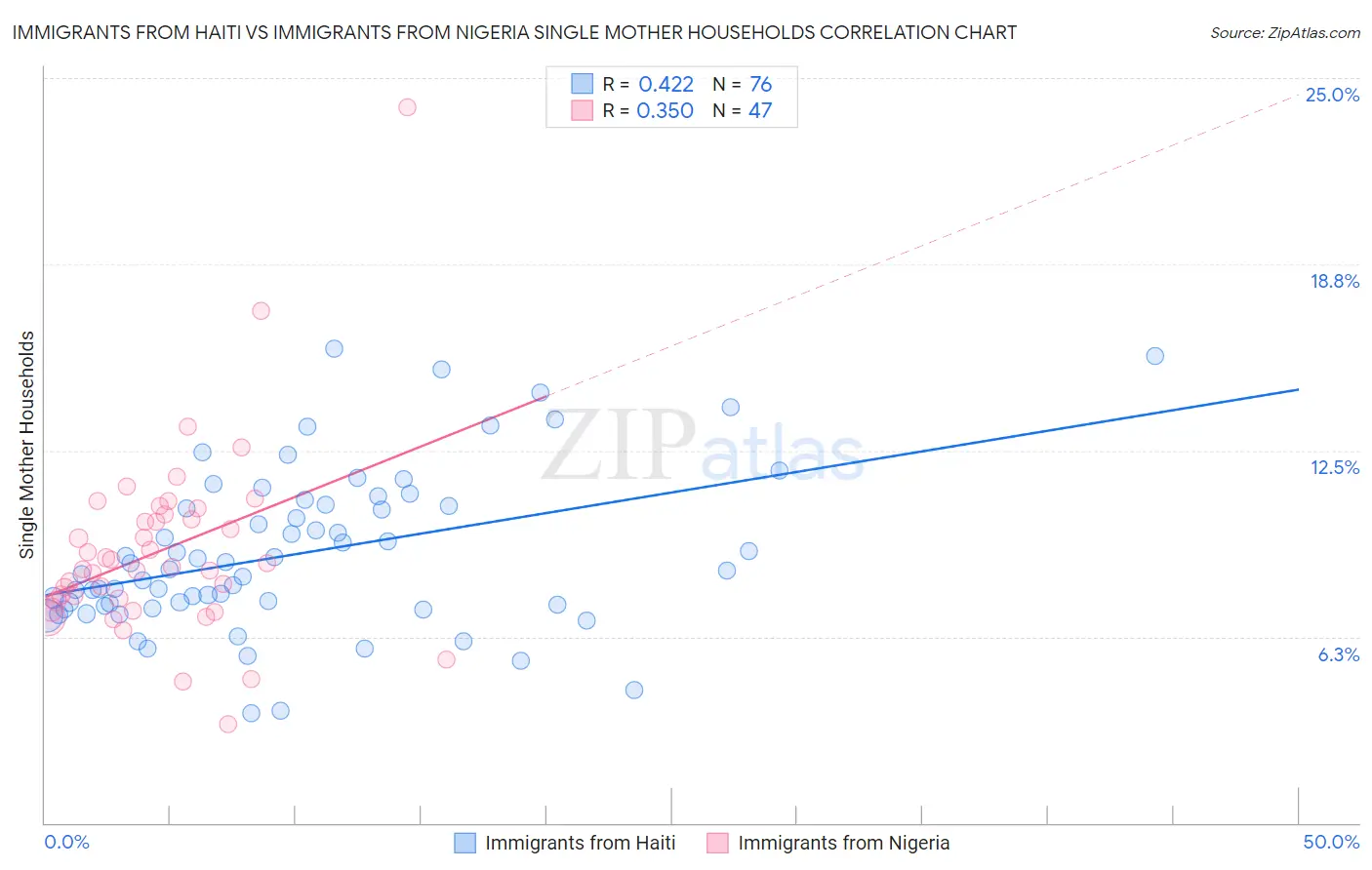 Immigrants from Haiti vs Immigrants from Nigeria Single Mother Households