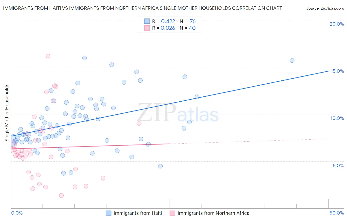 Immigrants from Haiti vs Immigrants from Northern Africa Single Mother Households