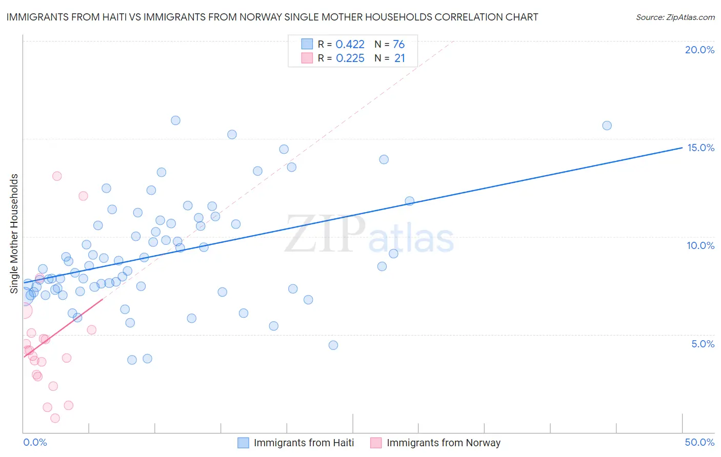 Immigrants from Haiti vs Immigrants from Norway Single Mother Households