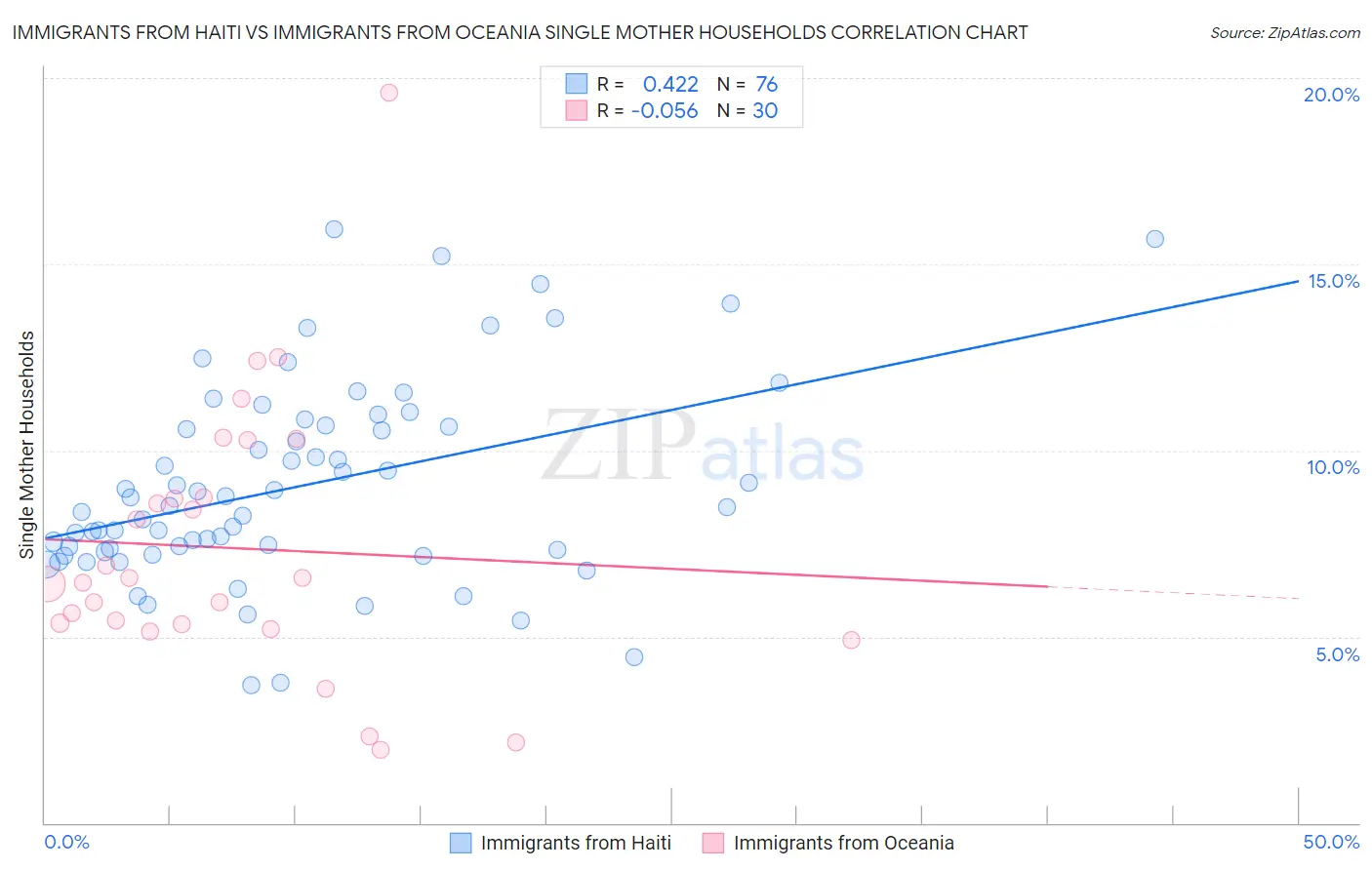 Immigrants from Haiti vs Immigrants from Oceania Single Mother Households