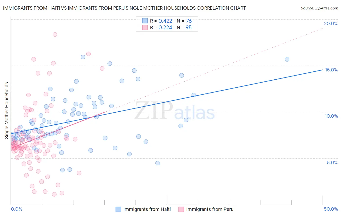 Immigrants from Haiti vs Immigrants from Peru Single Mother Households