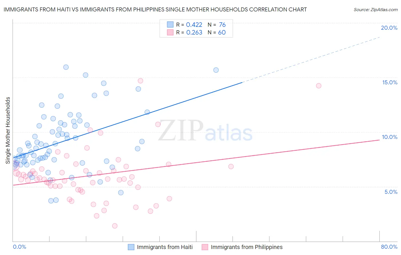 Immigrants from Haiti vs Immigrants from Philippines Single Mother Households