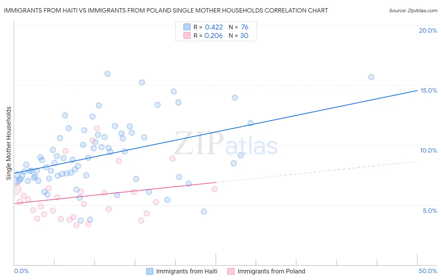 Immigrants from Haiti vs Immigrants from Poland Single Mother Households