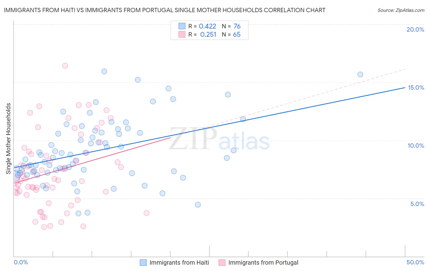 Immigrants from Haiti vs Immigrants from Portugal Single Mother Households