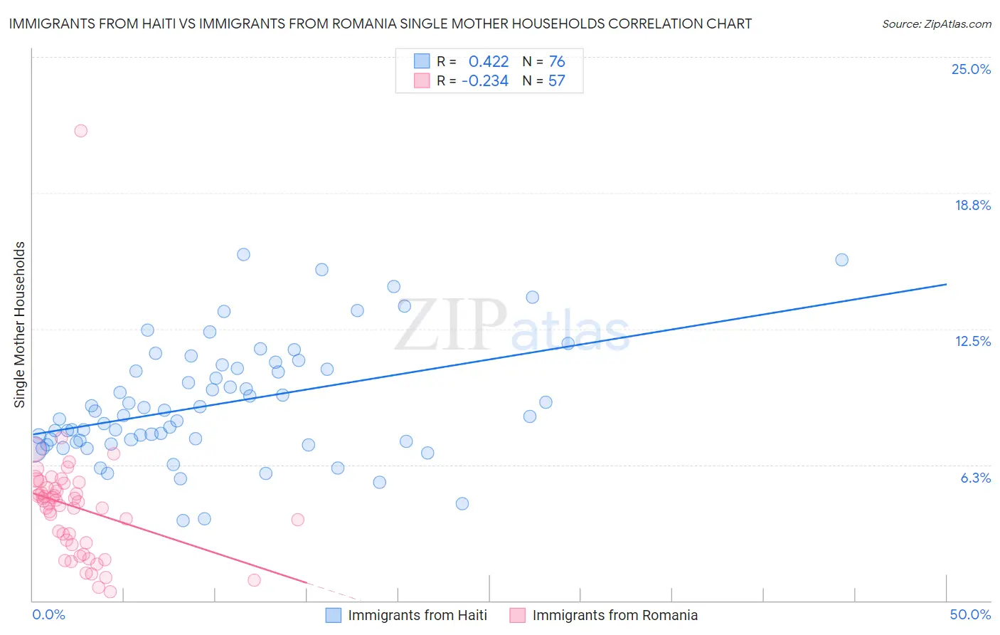 Immigrants from Haiti vs Immigrants from Romania Single Mother Households