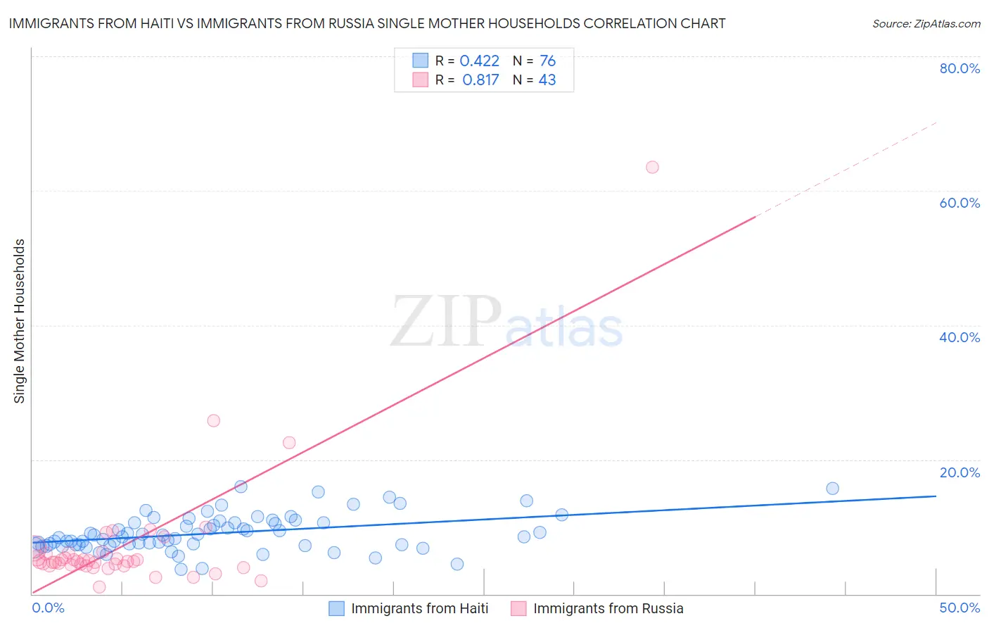 Immigrants from Haiti vs Immigrants from Russia Single Mother Households