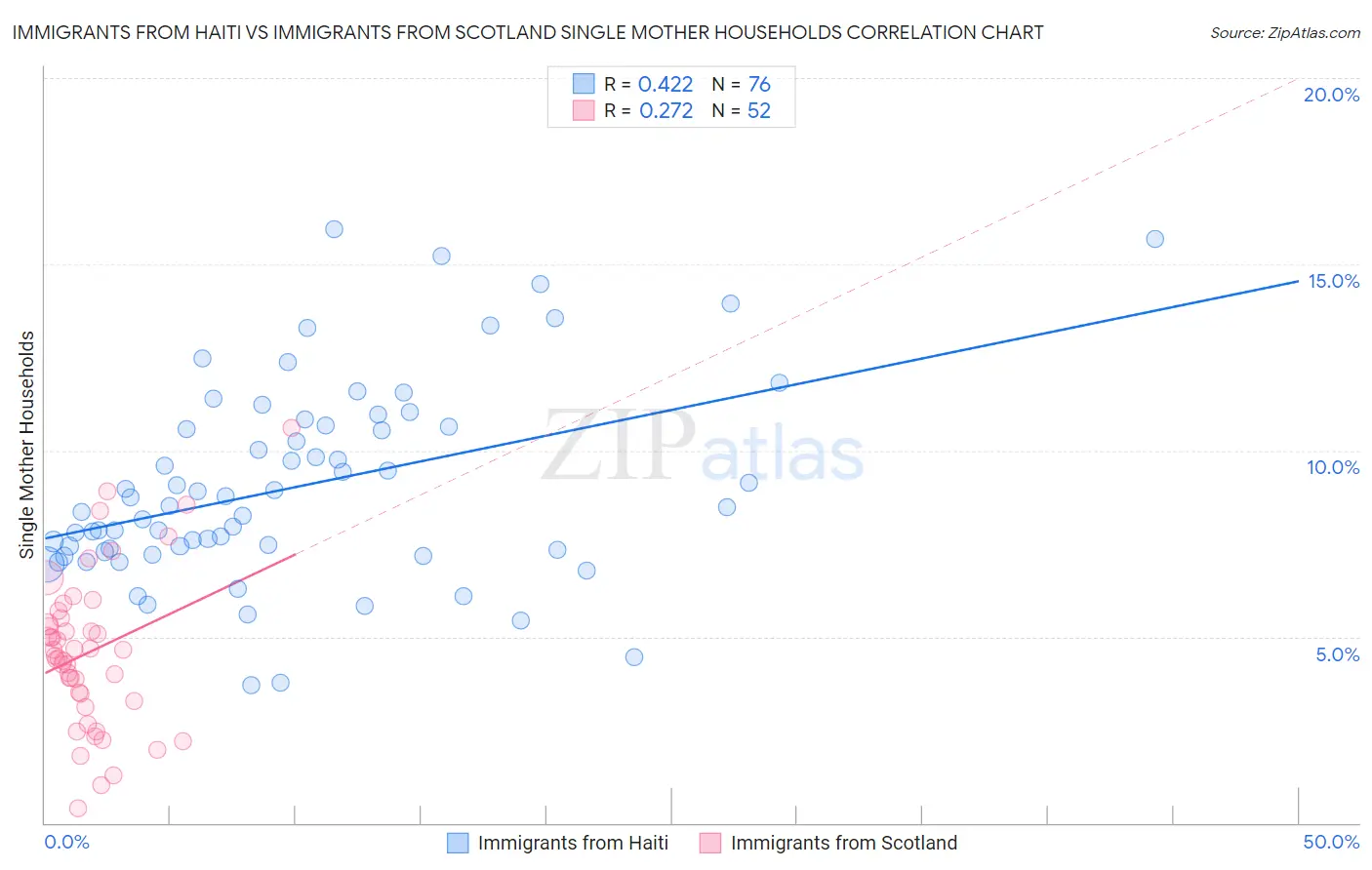 Immigrants from Haiti vs Immigrants from Scotland Single Mother Households