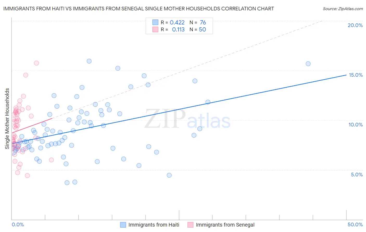 Immigrants from Haiti vs Immigrants from Senegal Single Mother Households