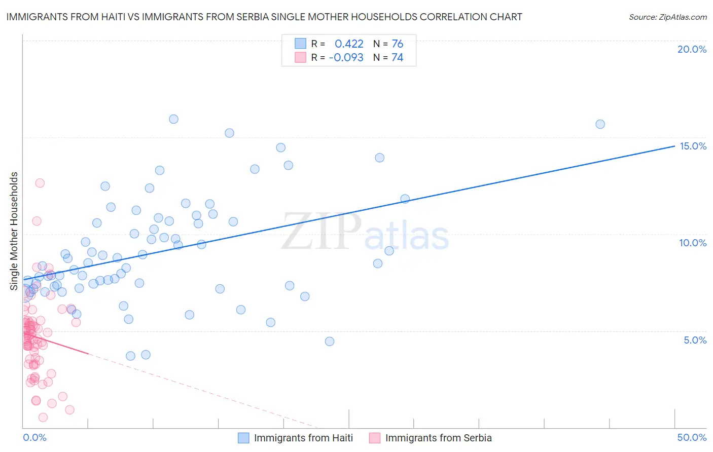 Immigrants from Haiti vs Immigrants from Serbia Single Mother Households