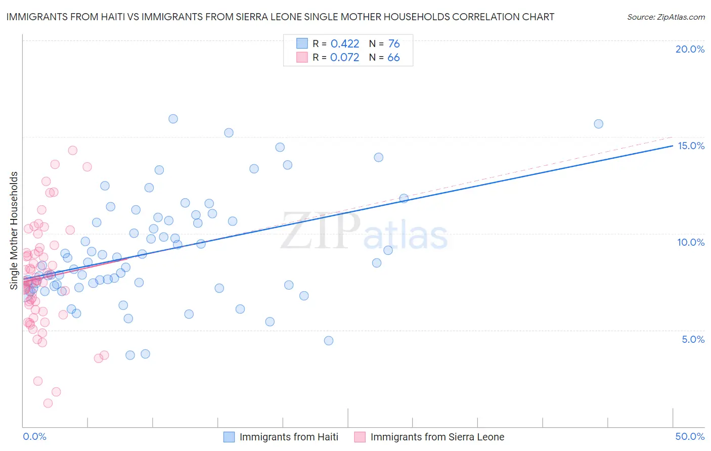 Immigrants from Haiti vs Immigrants from Sierra Leone Single Mother Households