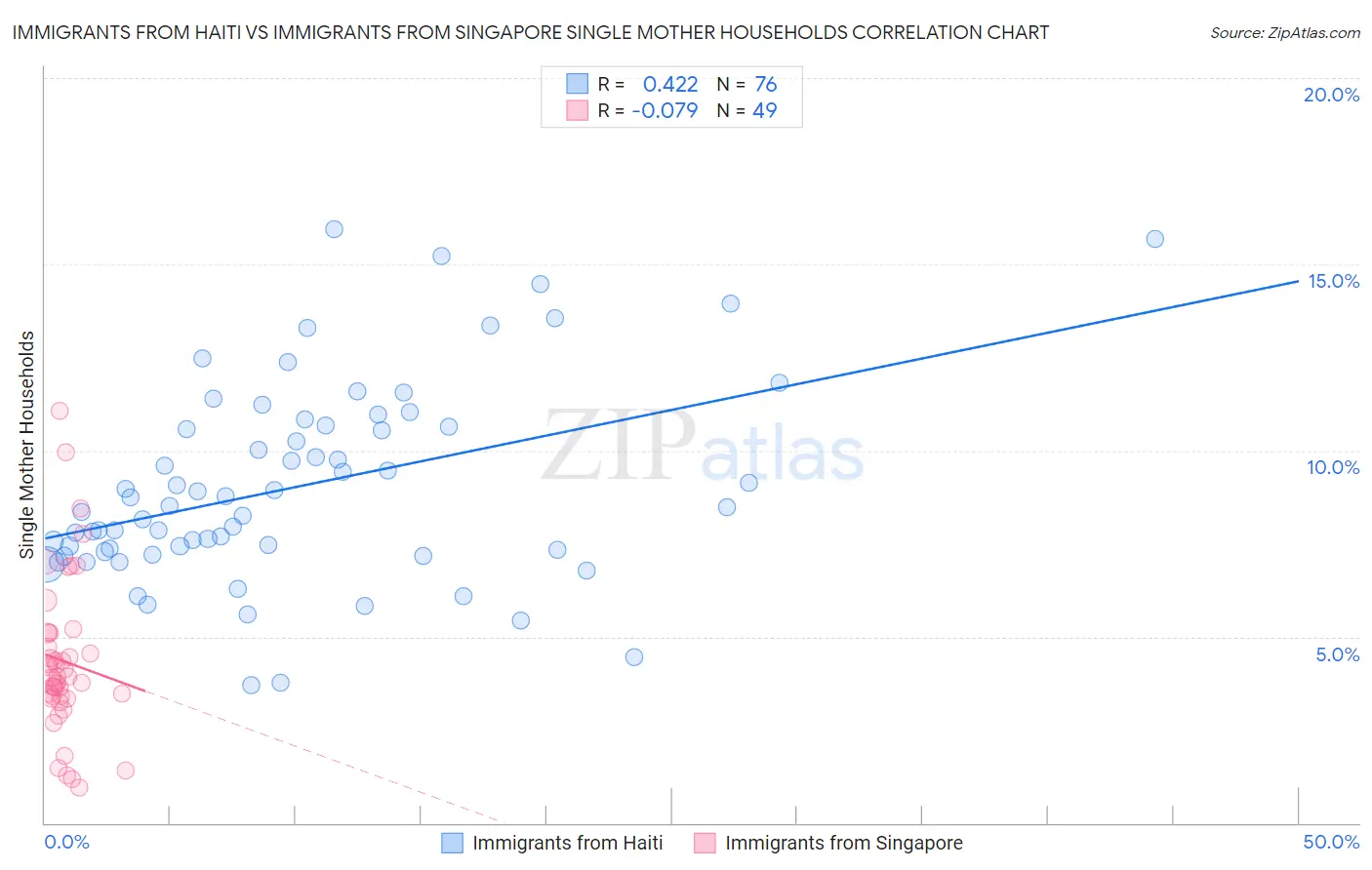 Immigrants from Haiti vs Immigrants from Singapore Single Mother Households