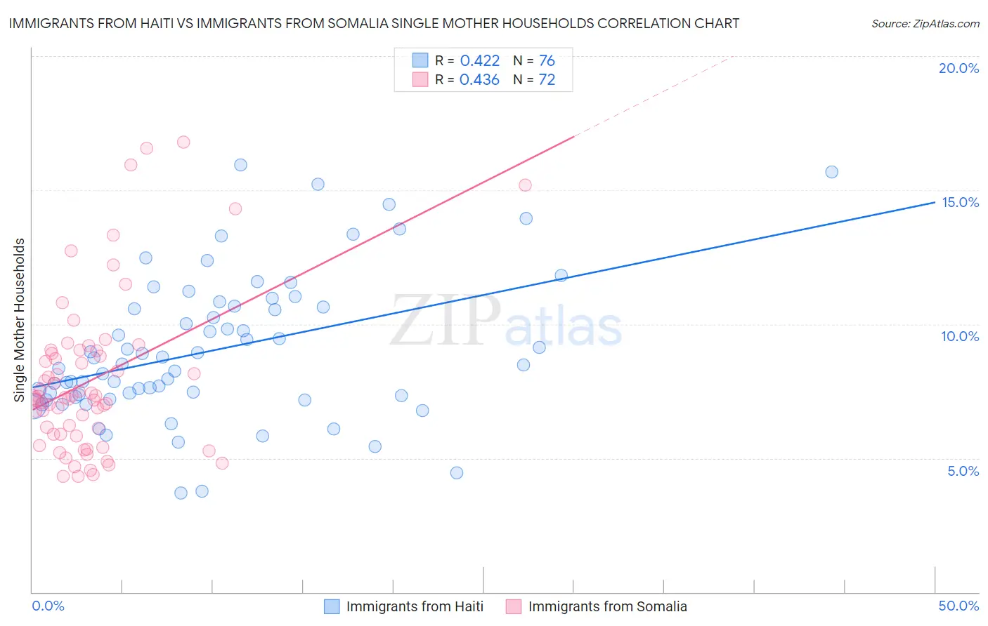 Immigrants from Haiti vs Immigrants from Somalia Single Mother Households