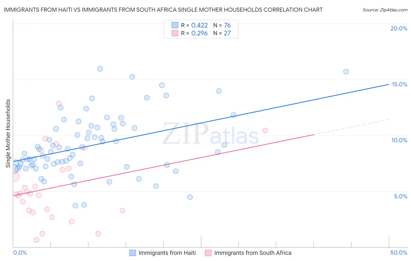 Immigrants from Haiti vs Immigrants from South Africa Single Mother Households