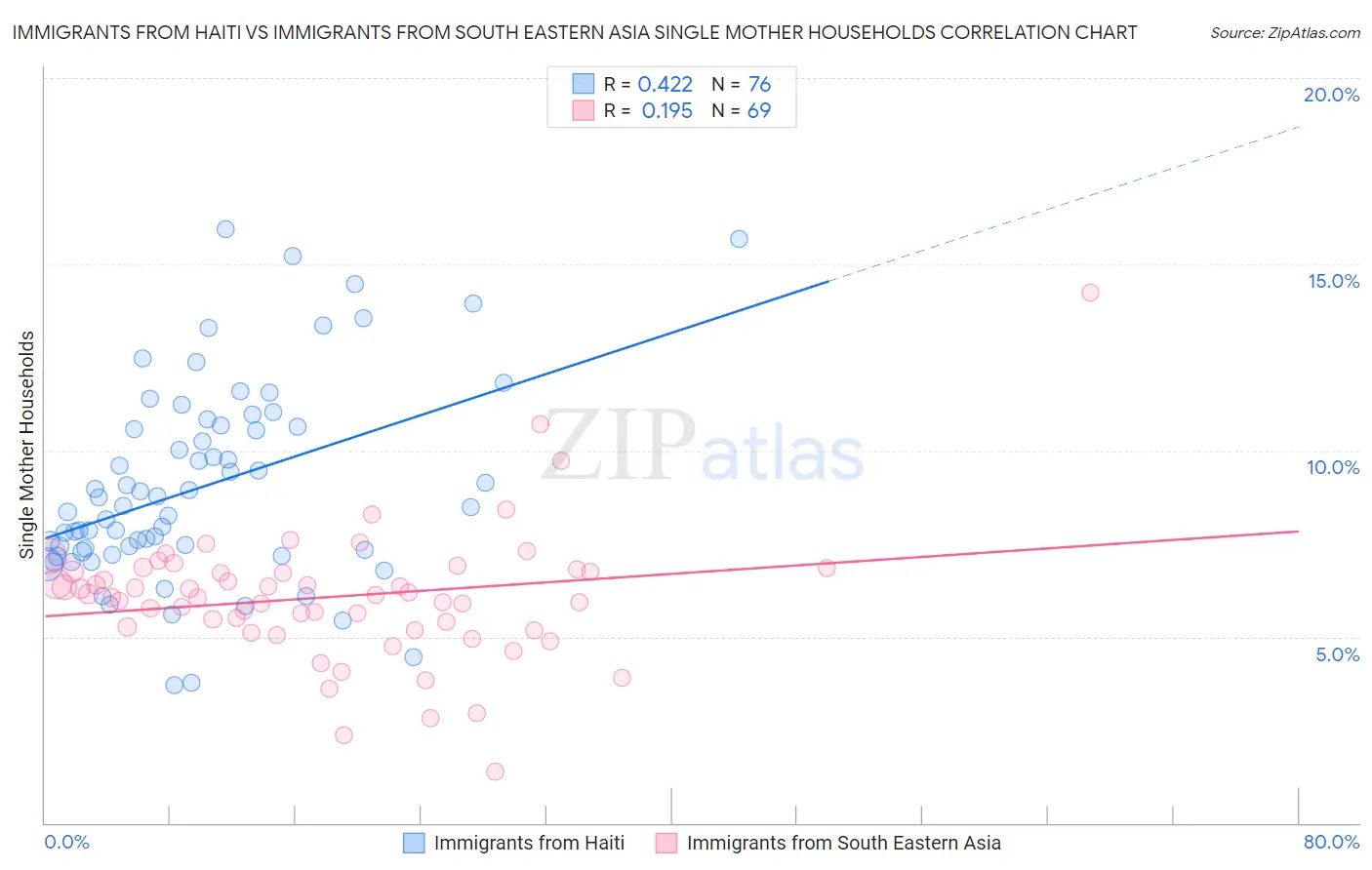 Immigrants from Haiti vs Immigrants from South Eastern Asia Single Mother Households