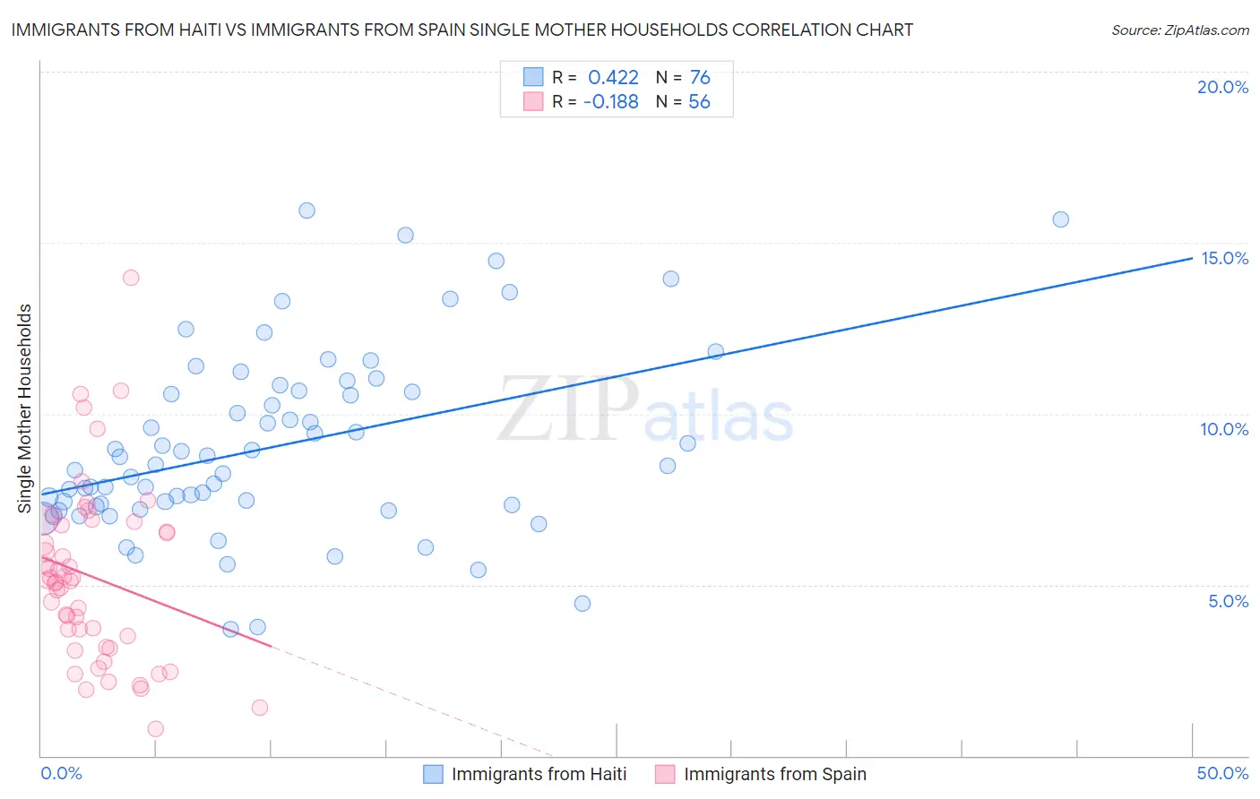 Immigrants from Haiti vs Immigrants from Spain Single Mother Households