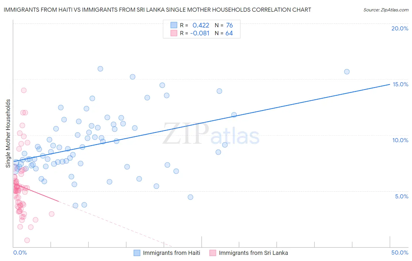 Immigrants from Haiti vs Immigrants from Sri Lanka Single Mother Households