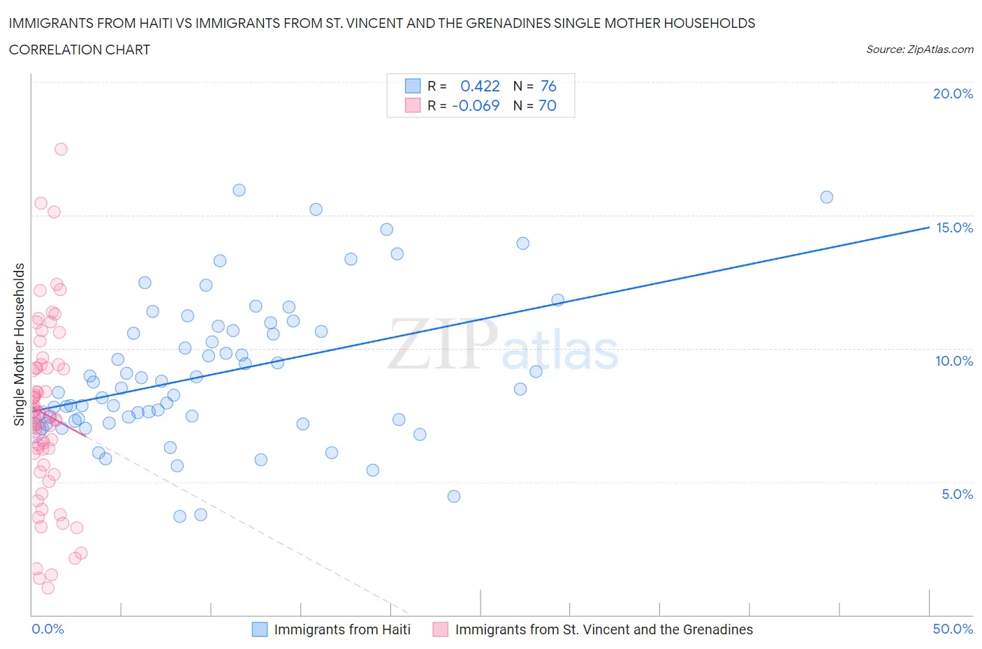 Immigrants from Haiti vs Immigrants from St. Vincent and the Grenadines Single Mother Households