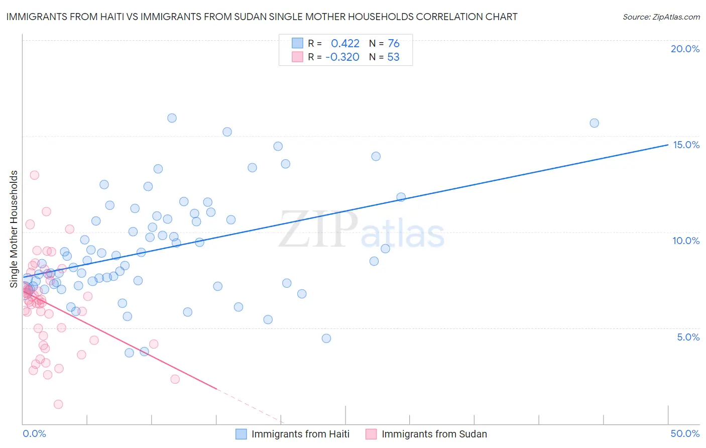 Immigrants from Haiti vs Immigrants from Sudan Single Mother Households