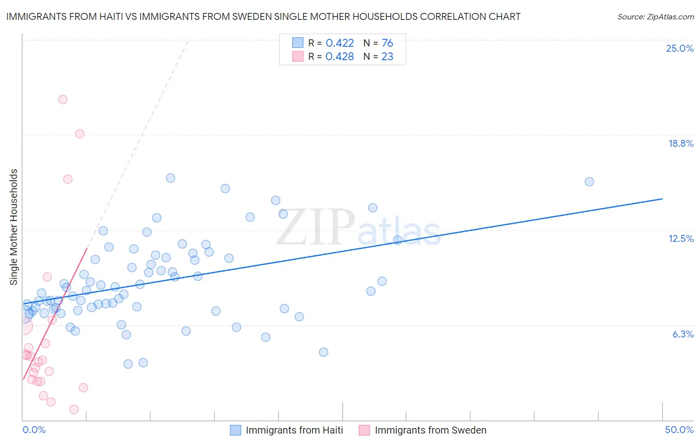 Immigrants from Haiti vs Immigrants from Sweden Single Mother Households