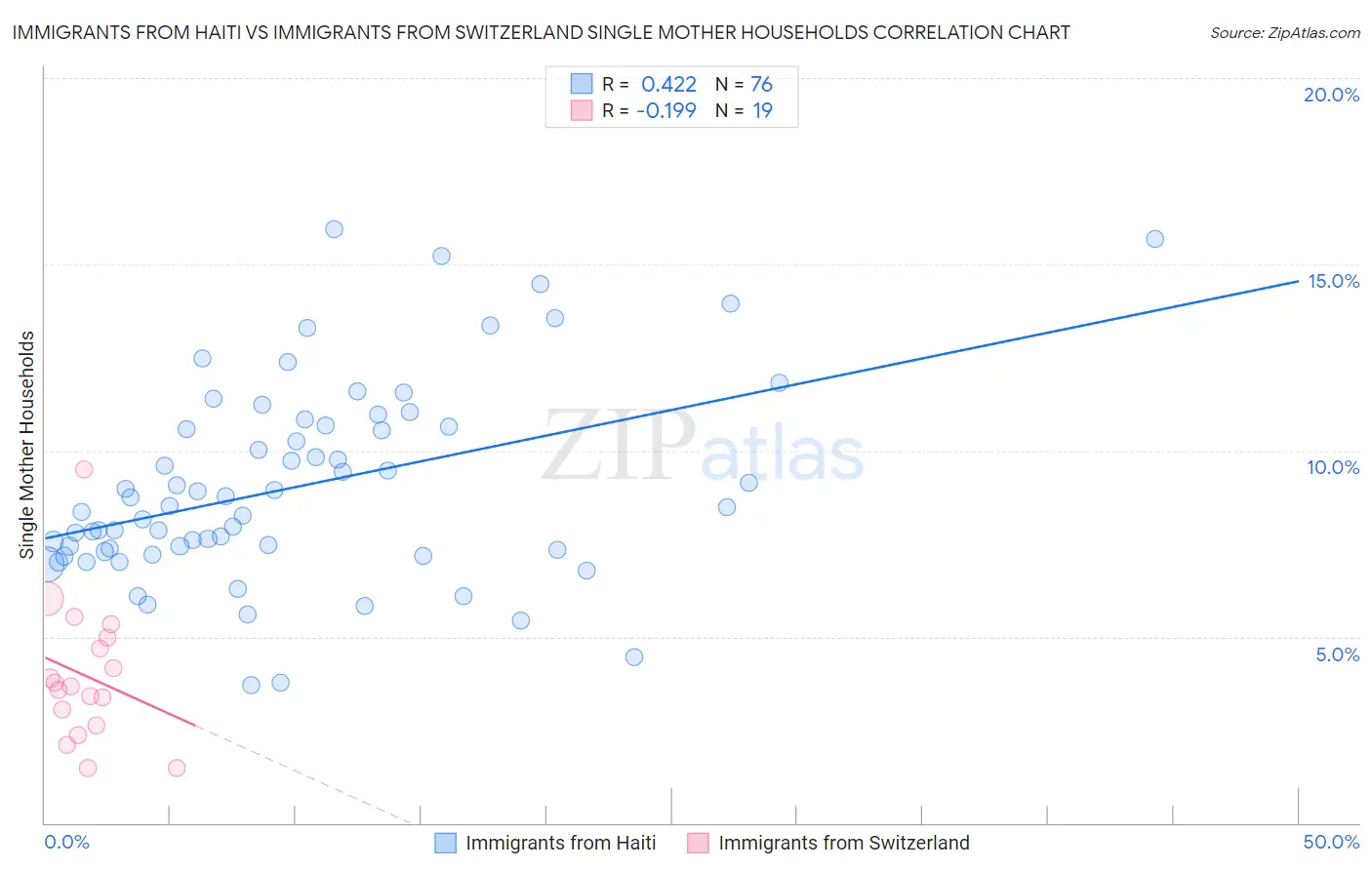 Immigrants from Haiti vs Immigrants from Switzerland Single Mother Households