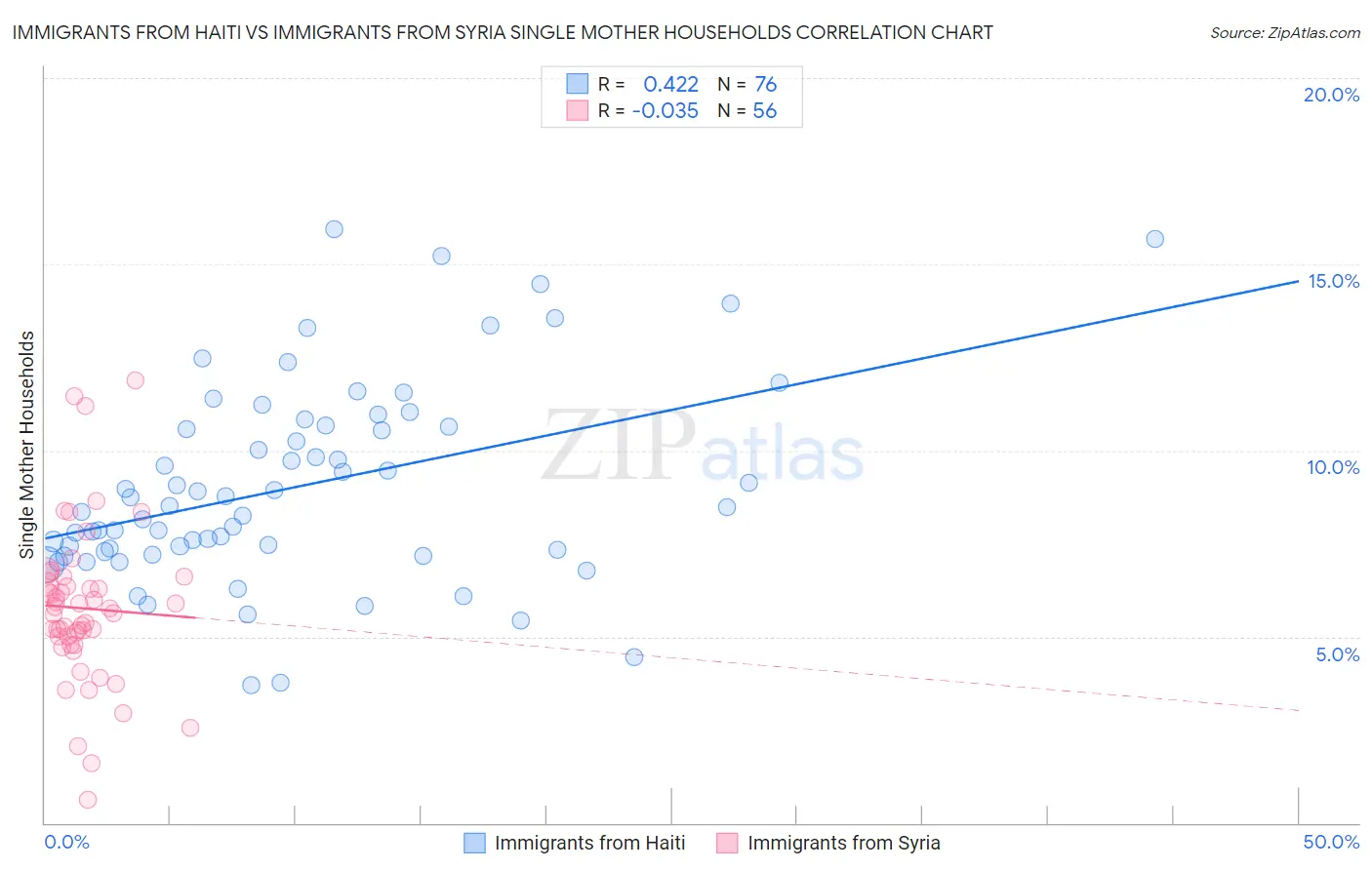 Immigrants from Haiti vs Immigrants from Syria Single Mother Households