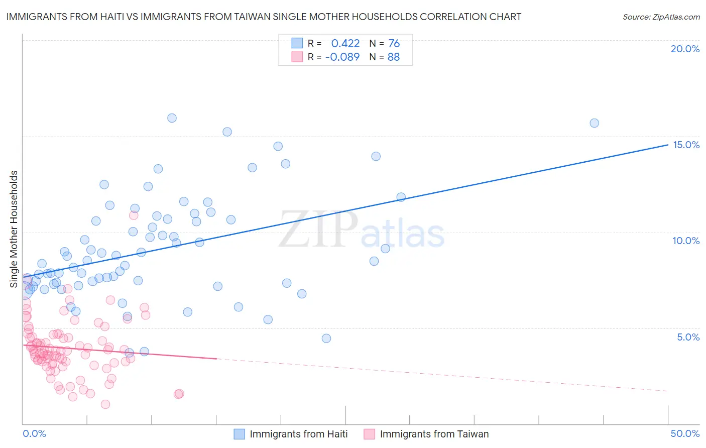 Immigrants from Haiti vs Immigrants from Taiwan Single Mother Households