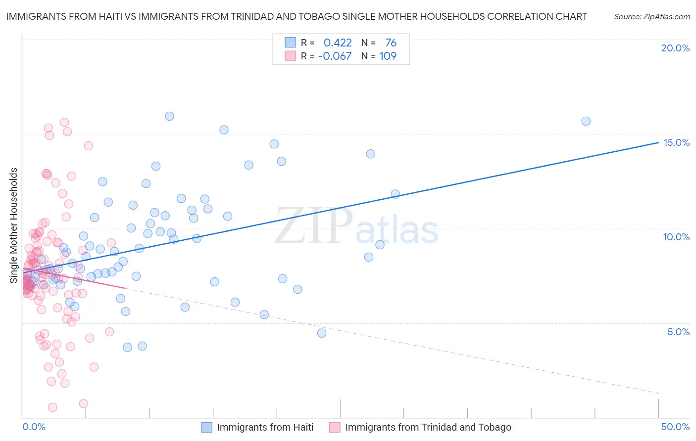 Immigrants from Haiti vs Immigrants from Trinidad and Tobago Single Mother Households