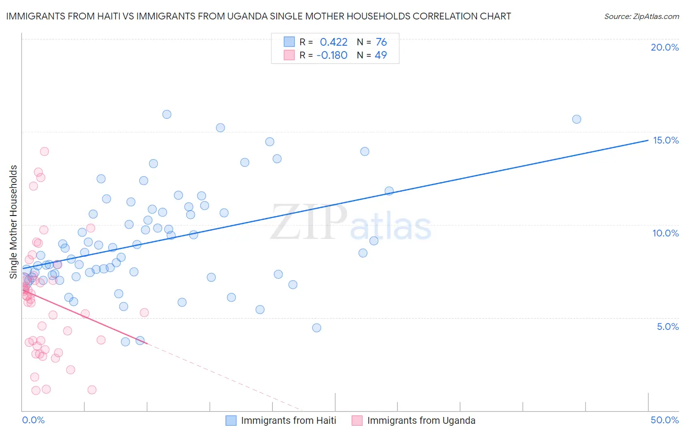 Immigrants from Haiti vs Immigrants from Uganda Single Mother Households