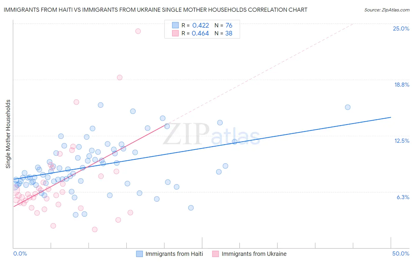 Immigrants from Haiti vs Immigrants from Ukraine Single Mother Households