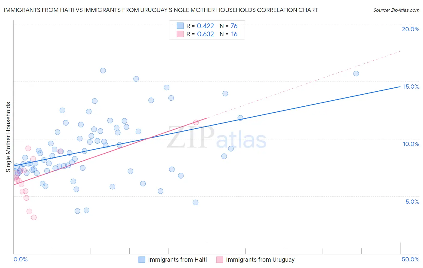 Immigrants from Haiti vs Immigrants from Uruguay Single Mother Households