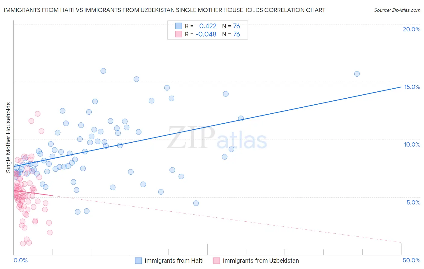 Immigrants from Haiti vs Immigrants from Uzbekistan Single Mother Households