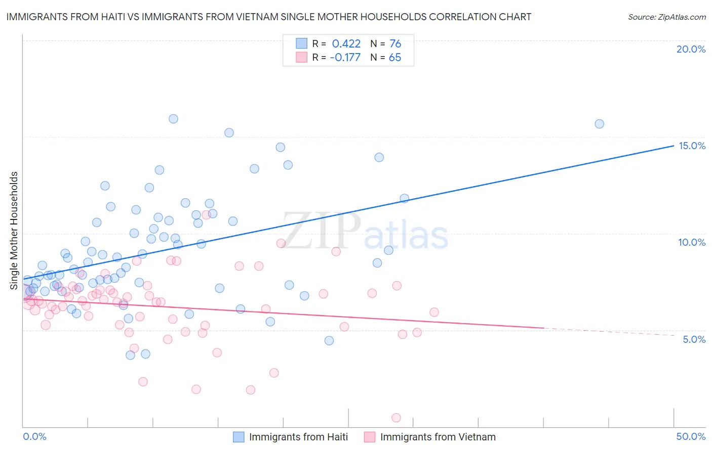 Immigrants from Haiti vs Immigrants from Vietnam Single Mother Households