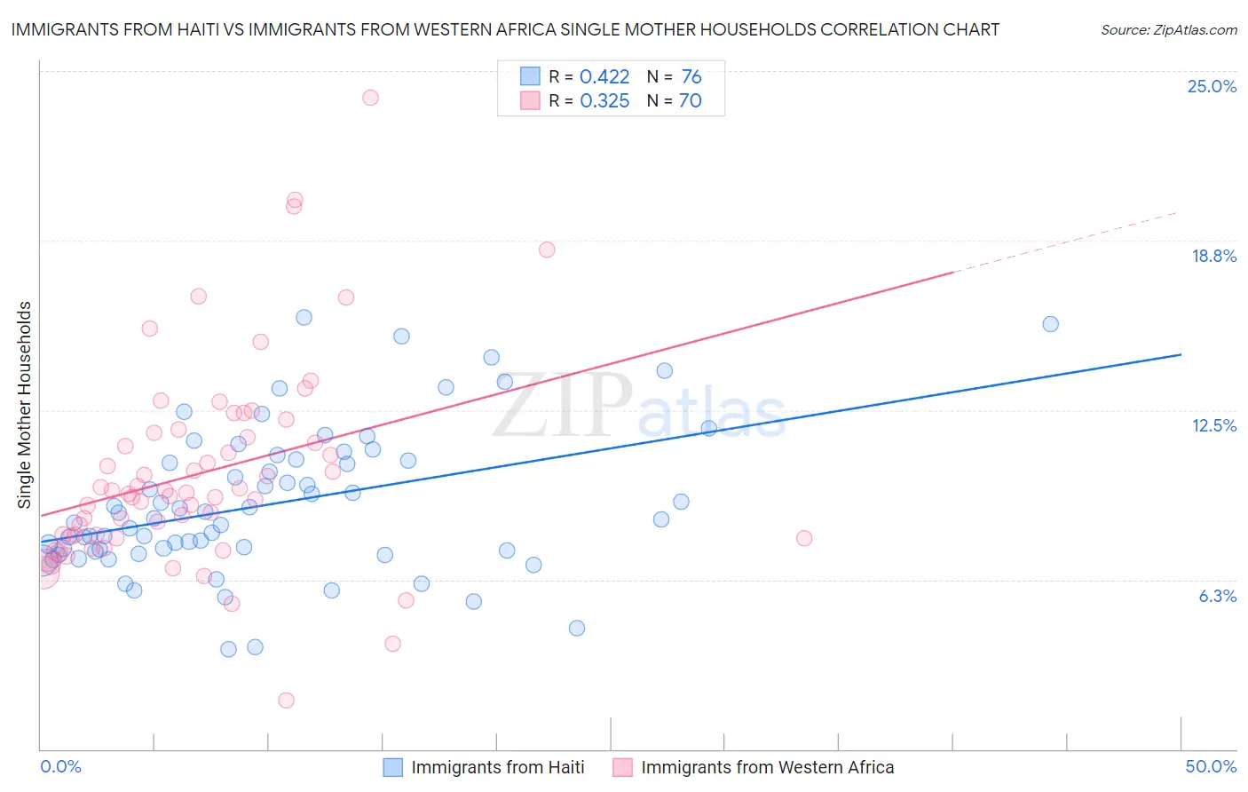 Immigrants from Haiti vs Immigrants from Western Africa Single Mother Households