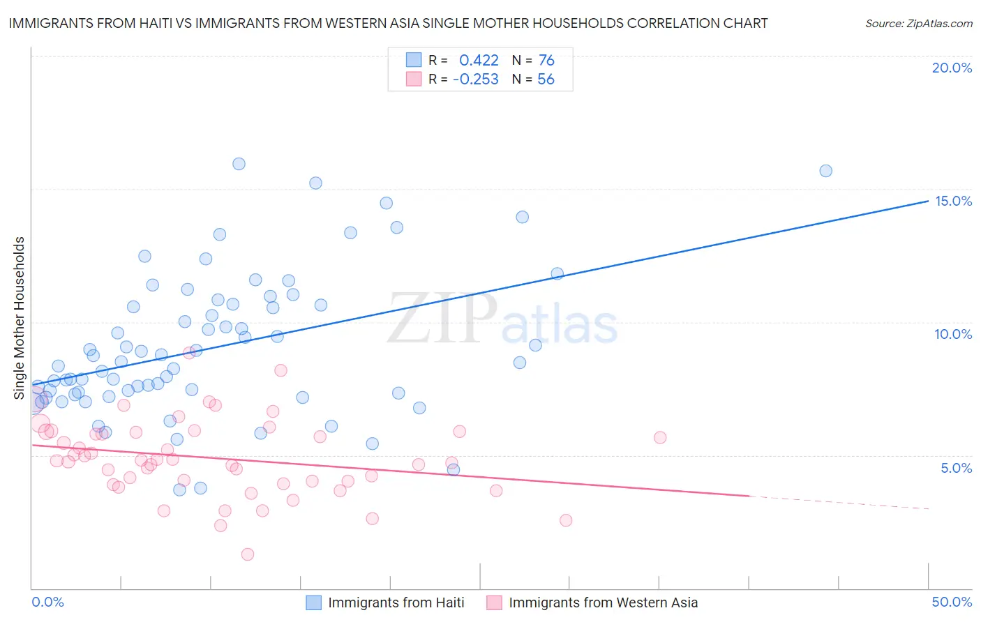 Immigrants from Haiti vs Immigrants from Western Asia Single Mother Households