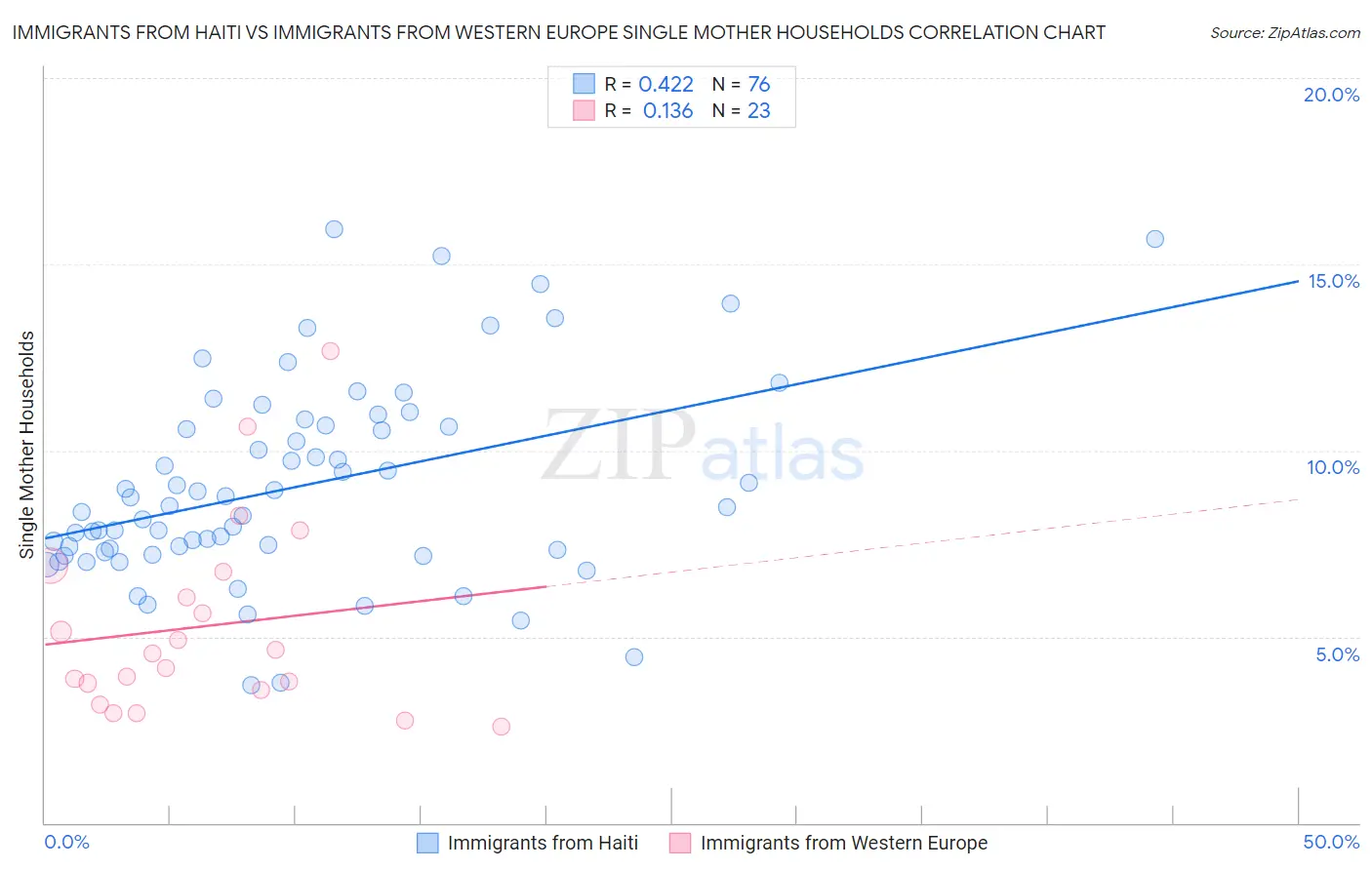 Immigrants from Haiti vs Immigrants from Western Europe Single Mother Households