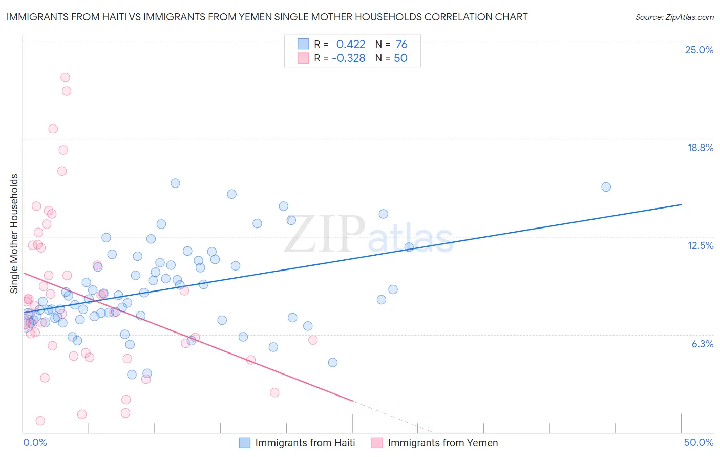 Immigrants from Haiti vs Immigrants from Yemen Single Mother Households