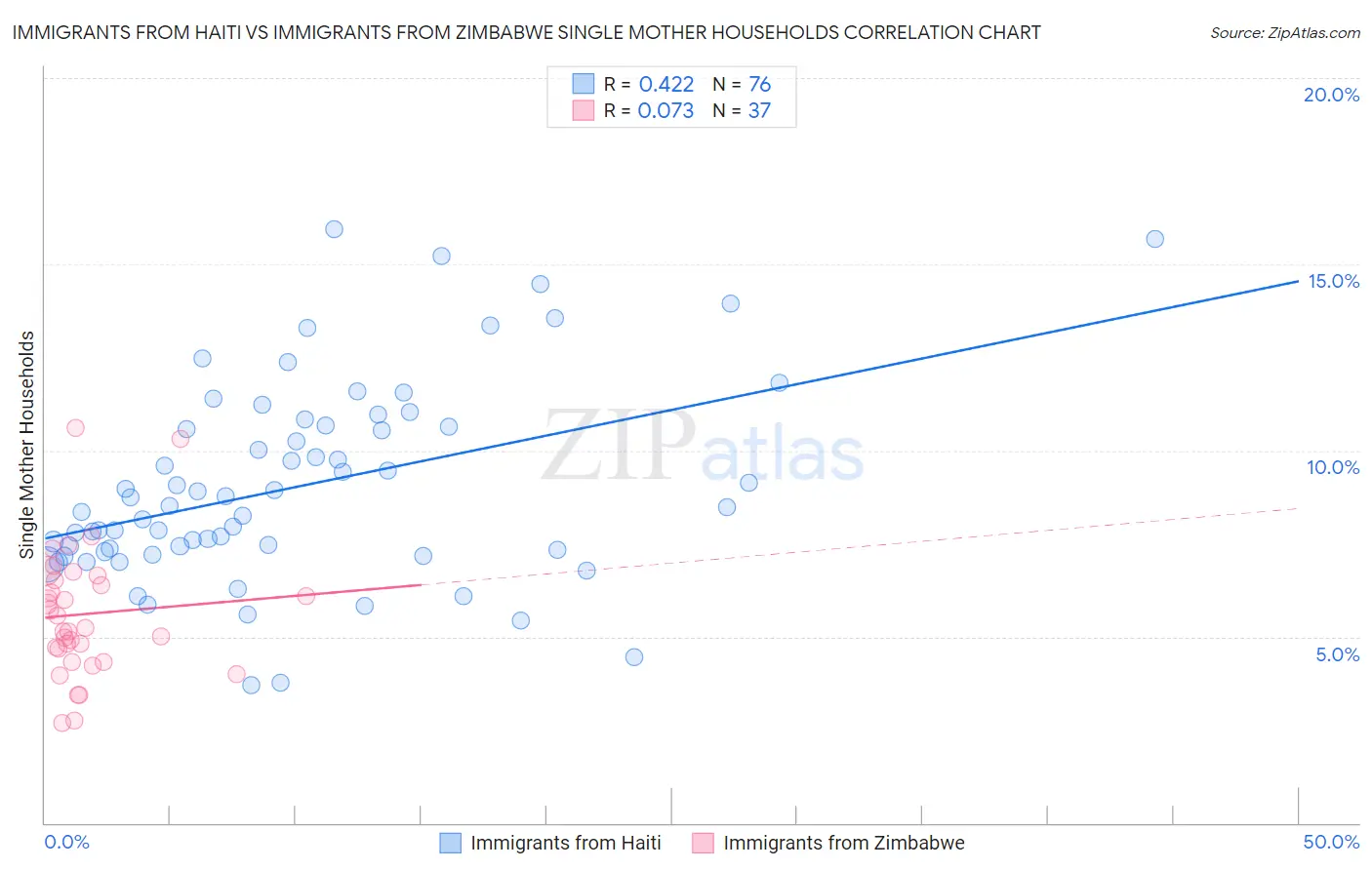 Immigrants from Haiti vs Immigrants from Zimbabwe Single Mother Households