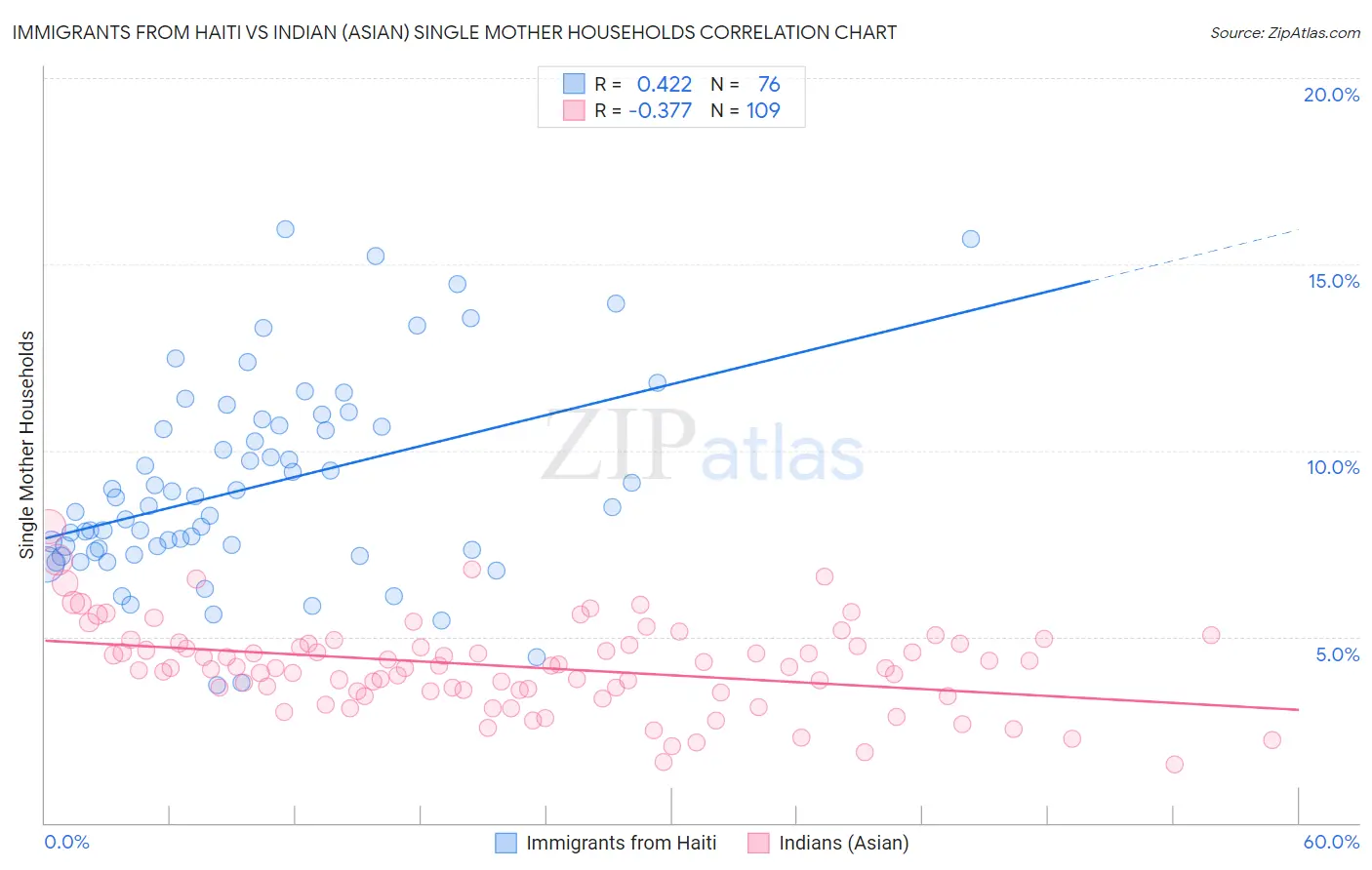 Immigrants from Haiti vs Indian (Asian) Single Mother Households