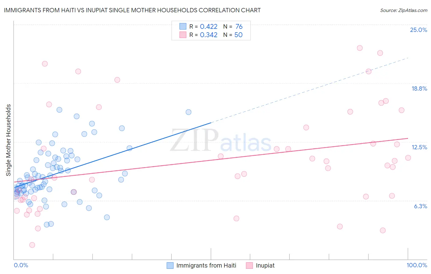 Immigrants from Haiti vs Inupiat Single Mother Households