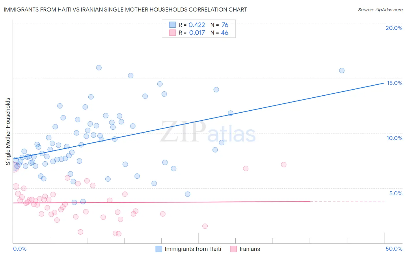 Immigrants from Haiti vs Iranian Single Mother Households