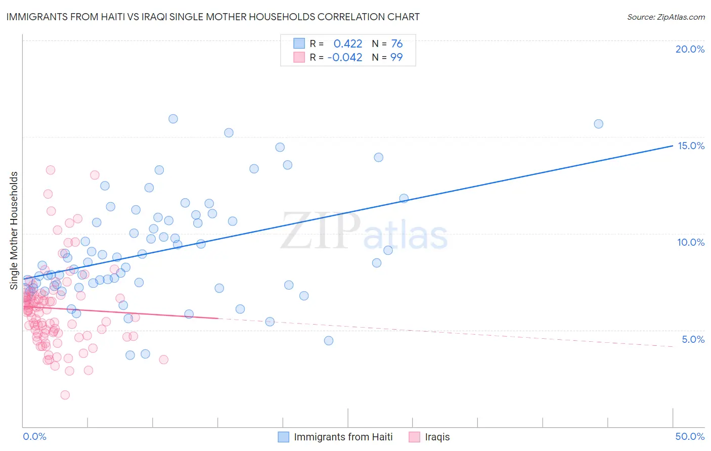 Immigrants from Haiti vs Iraqi Single Mother Households