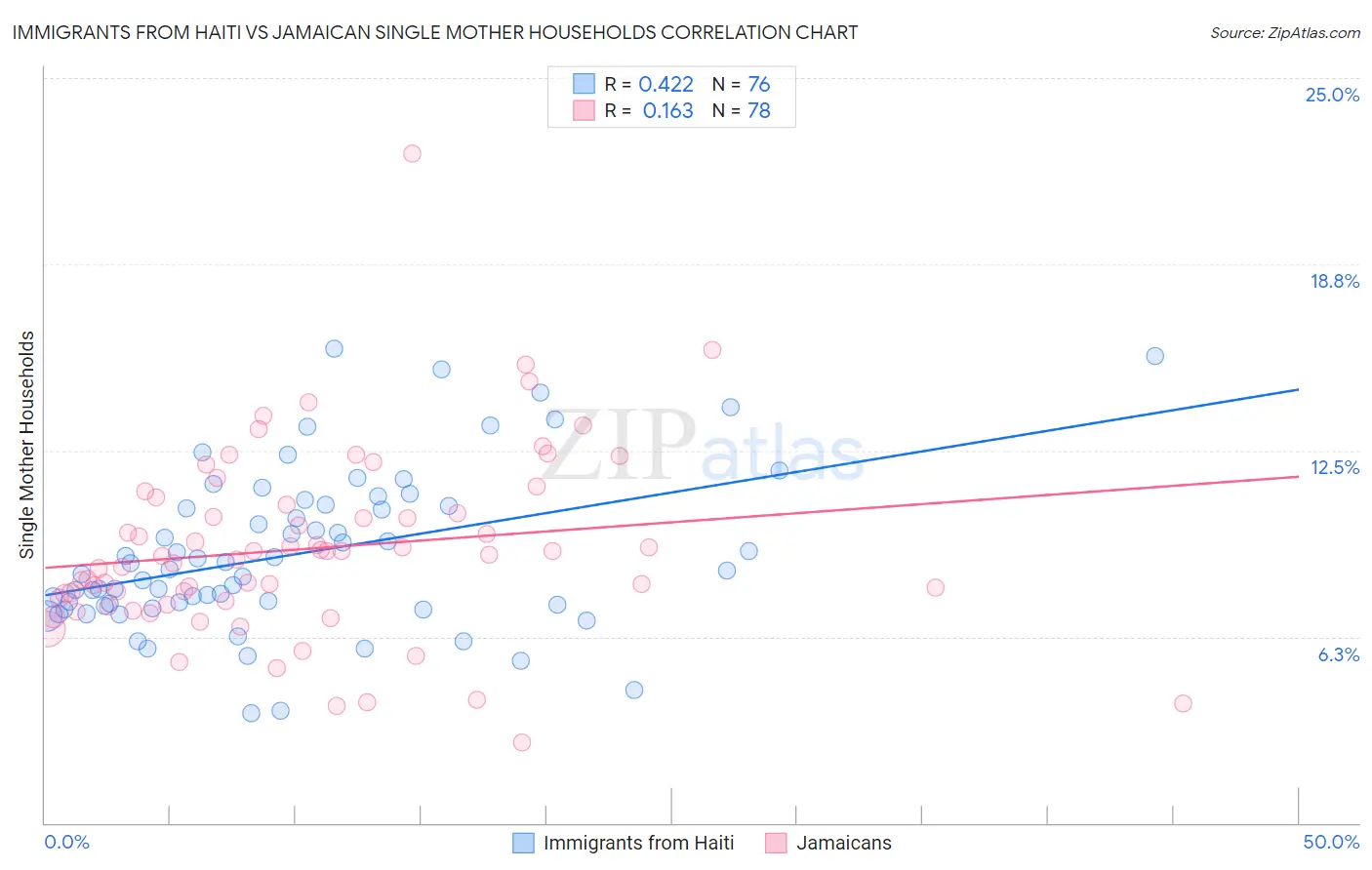 Immigrants from Haiti vs Jamaican Single Mother Households