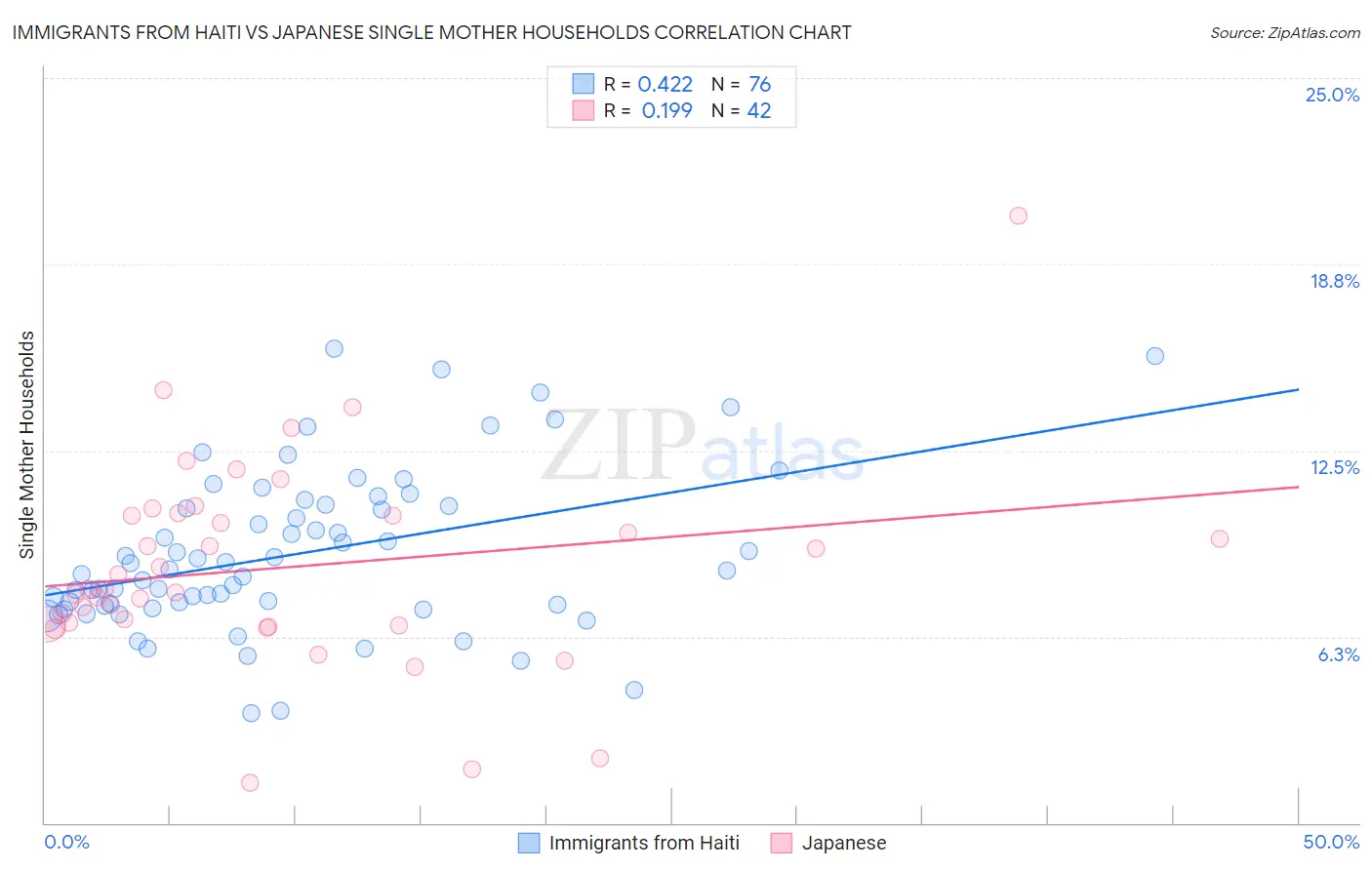 Immigrants from Haiti vs Japanese Single Mother Households