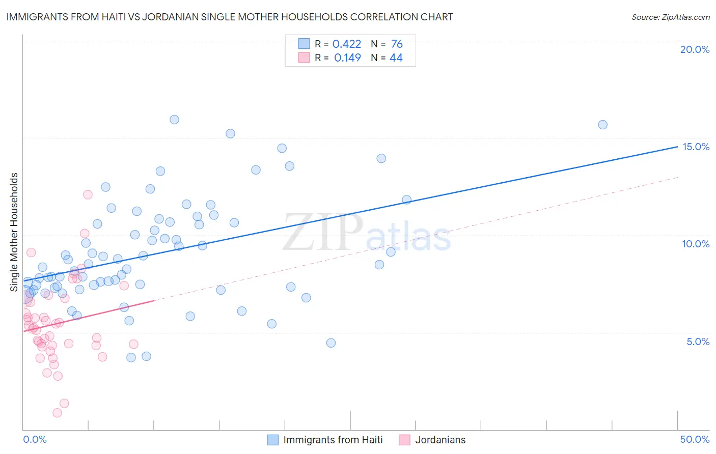 Immigrants from Haiti vs Jordanian Single Mother Households